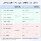 Norwii N95 Presentation Clicker with USB-A&C Receiver, PowerPoint Clicker for Presentation Remote, Rechargeable Wireless Presenter Pointer, Slide Advancer for PC/Laptop/e-Book (Green, USB-AC)