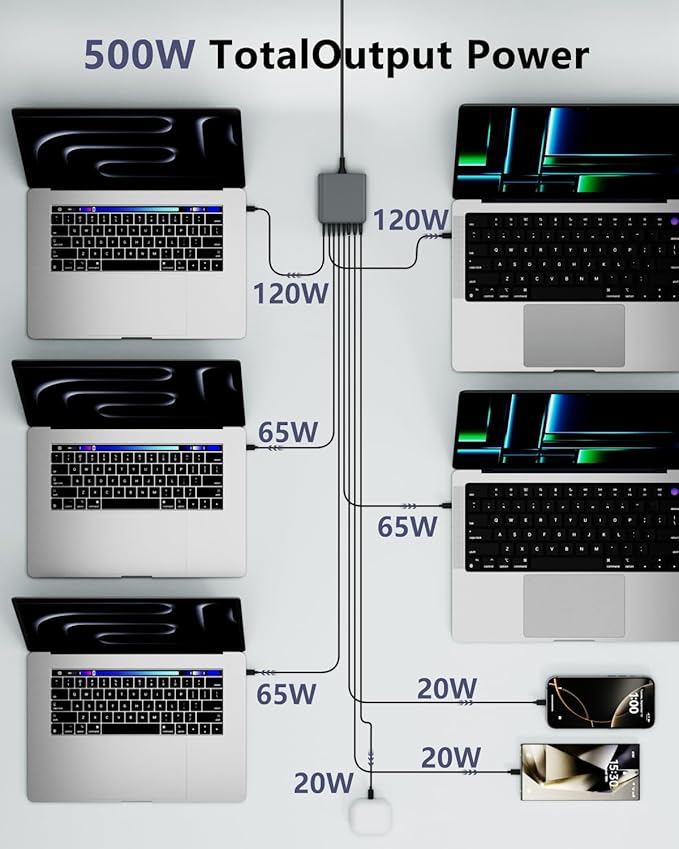 500W USB C Charger Block, 8-Port USB C Charging Station Fast Charging PD 120W PC Laptop Charger Adapter Compatible with MacBook Pro/Air/All iPad,DELL, iPhone 16/15/14/13/Pro Max/Galaxy
